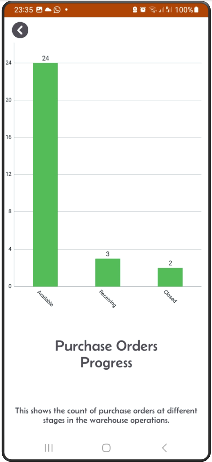 Purchase order progress