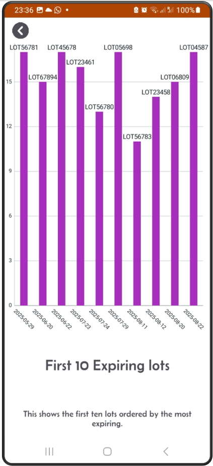 First 10 expiring lots
